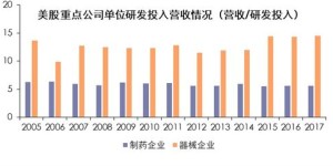 哪些医疗器械领域投资回报率高且易于盈利？