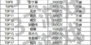 哪8位演员吸金能力最强？最新片酬排行榜大公开