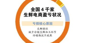 哪家生鲜电商成为行业盈利之王？