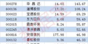 员工选择哪类业务最能实现高收入？