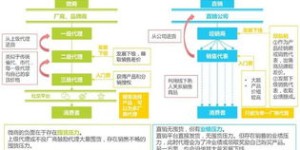 微商在玉石销售中更倾向于零售还是选择代理模式？