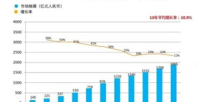 三四线城市哪些行业最赚钱？趋势图带你一探究竟