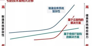 业务流程向自助端迁移是趋势吗？如何实现高效的自助服务转型？