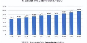 医疗器械业务真的能带来可观的利润吗？