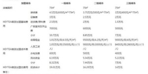 喜茶加盟投资门槛是多少？费用明细一览究竟需要多少钱？