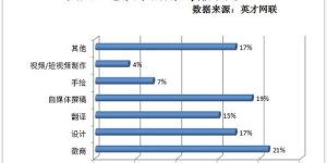 为什么越来越多的人选择发展副业？