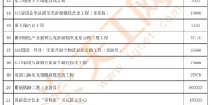 厦门有哪些高收益项目值得投资？