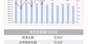 股票基金定投真的能带来稳定收益吗？投资小白必看！