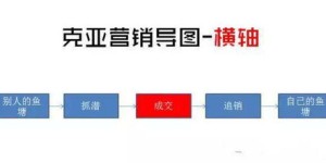 微商销售过程中有哪些不为人知的技巧和策略？