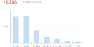 室内设计师的薪酬状况怎样？他们的平均收入大概是多少？