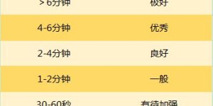 什么样的男人能在时间考验中合格？多久是关键标准？