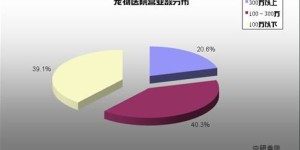 在小城市开设宠物医院，盈利前景如何？