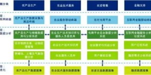 如何找到一款能盈利的农业模式软件？