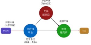 汽修厂转型方向何在？哪些新领域能带来丰厚利润？