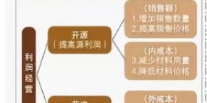 批发公司如何实现盈利的秘诀是什么？