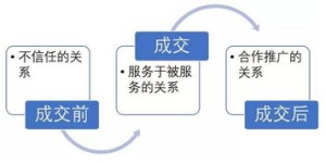 如何掌握微商线上谈单技巧，提升成交率？