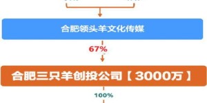 创投公司究竟扮演何种角色？其核心业务是什么？