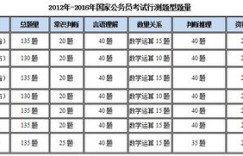 省考行测需答对多少题？总题量是多少你知道吗？