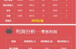 微商卖童装真的能赚大钱吗？他们的利润空间有多大？