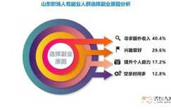 厨师如何选择副业才能实现额外收入增长？
