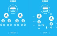 微商分销层级有上限吗？最多可以设置几级分销？