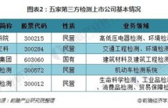 第三方检测行业薪资水平如何？一般工资范围是多少？