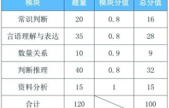 甘肃行测考试分值如何分配？省考行测满分是多少？