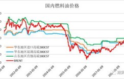 国内燃油期货行情能否带来盈利机会？