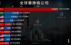 哪些公司荣登全球最能赚钱排行榜？