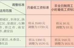 兼职工作如何确定时薪标准？你真的了解吗？
