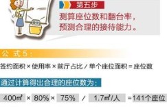 一家餐馆在一年内究竟能赚取多少利润？这个数字是否超出你的想象？