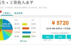 医生的收入水平如何？这个行业真的赚钱吗？