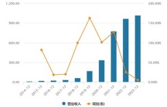 如何在股价下跌时实现盈利增长？