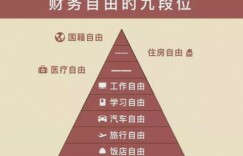 未来你打算怎样实现财务自由？赚钱策略大公开！