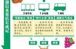如何在网络上销售自家水果实现盈利？
