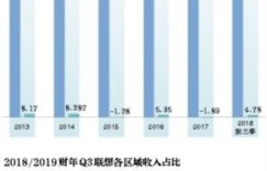 开设联想专卖店能否带来稳定收益？盈利前景分析